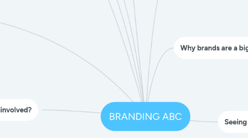 Mind Map: BRANDING ABC