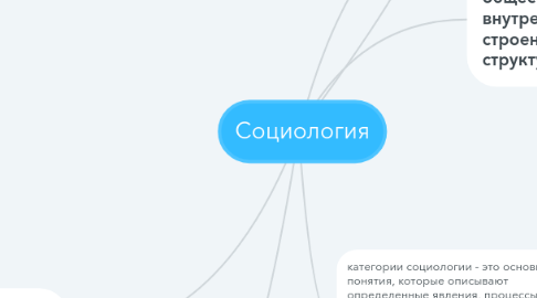 Mind Map: Социология