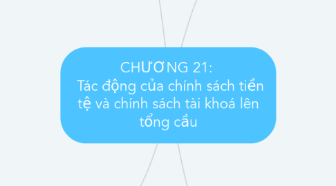 Mind Map: CHƯƠNG 21: Tác động của chính sách tiền tệ và chính sách tài khoá lên tổng cầu