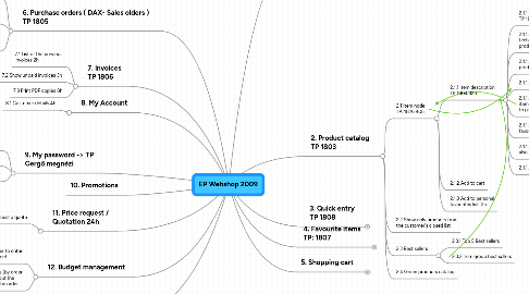 Mind Map: EP Webshop 2009