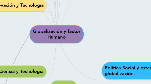 Mind Map: Globalización y factor Humano