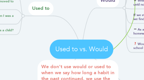 Mind Map: Used to vs. Would