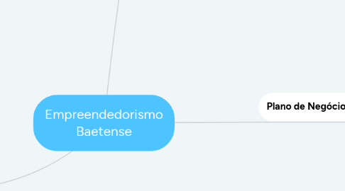 Mind Map: Empreendedorismo Baetense