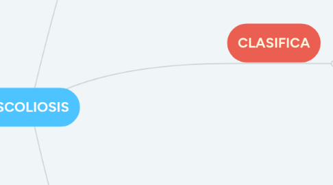 Mind Map: ESCOLIOSIS