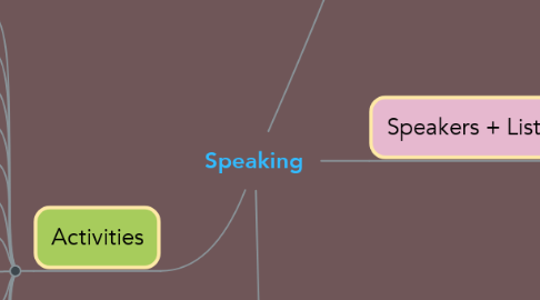 Mind Map: Speaking