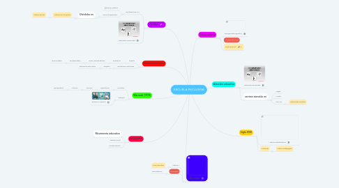 Mind Map: ESCUELA INCLUSIVA