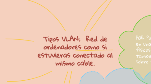 Mind Map: Tipos VLAN: Red de ordenadores como si estuvieras conectado al mismo cable.