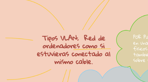 Mind Map: Tipos VLAN:  Red de ordenadores como si estuvieras conectado al mismo cable.