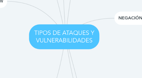 Mind Map: TIPOS DE ATAQUES Y VULNERABILIDADES