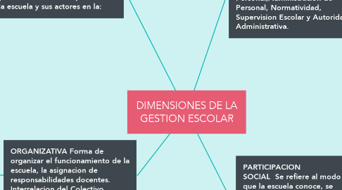 Mind Map: DIMENSIONES DE LA GESTION ESCOLAR