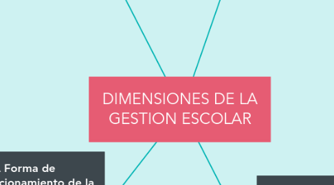 Mind Map: DIMENSIONES DE LA GESTION ESCOLAR