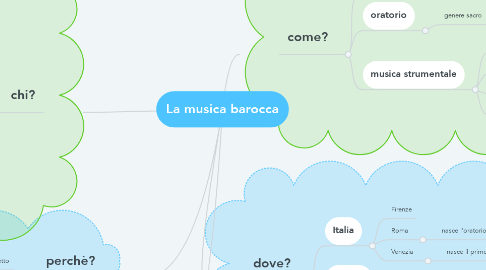 Mind Map: La musica barocca