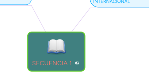 Mind Map: SECUENCIA 1