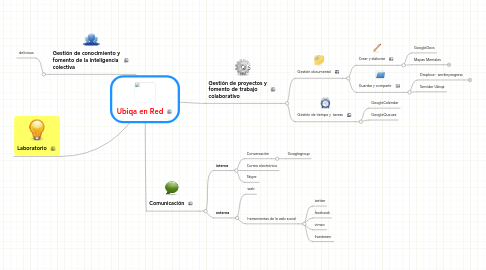 Mind Map: Ubiqa en Red