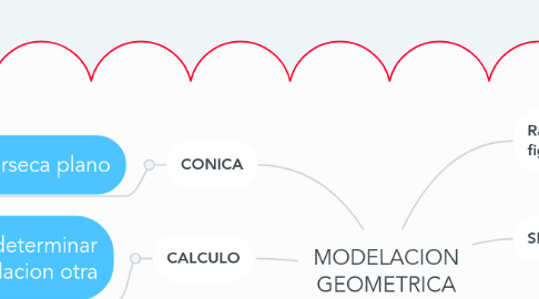 Mind Map: MODELACION GEOMETRICA