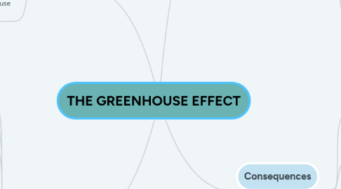 Mind Map: THE GREENHOUSE EFFECT