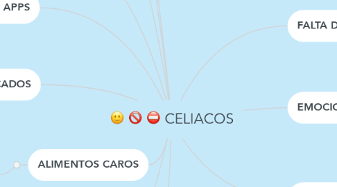Mind Map: CELIACOS