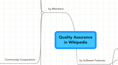 Mind Map: Quality Assurance in Wikipedia