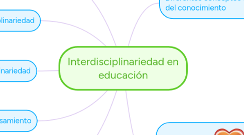 Mind Map: Interdisciplinariedad en educación