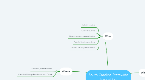 Mind Map: South Carolina Statewide Exposition