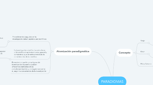 Mind Map: PARADIGMAS