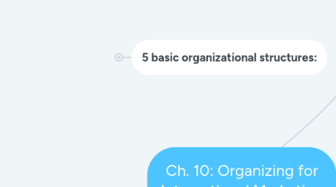 Mind Map: Ch. 10: Organizing for International Marketing