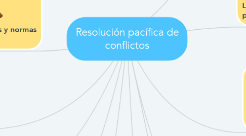 Mind Map: Resolución pacífica de conflictos