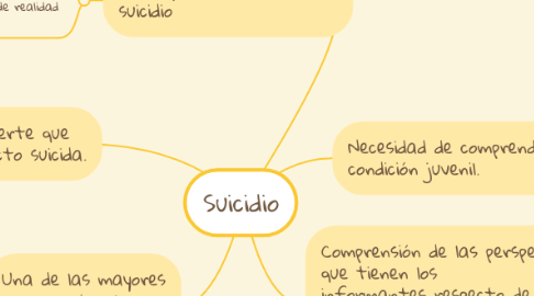 Mind Map: Suicidio