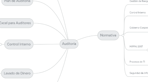 Mind Map: Auditoría