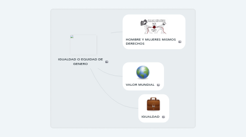 Mind Map: IGUALDAD O EQUIDAD DE GENERO