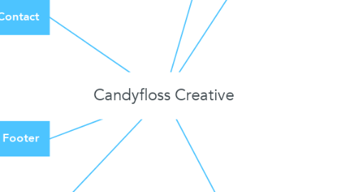 Mind Map: Candyfloss Creative