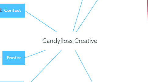 Mind Map: Candyfloss Creative