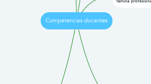 Mind Map: Competencias docentes