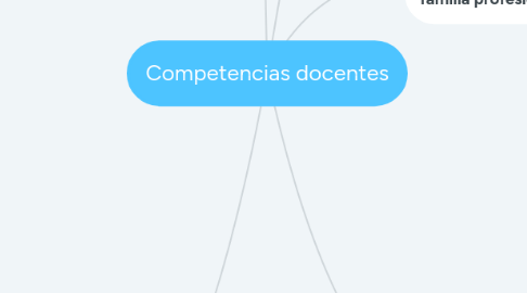 Mind Map: Competencias docentes