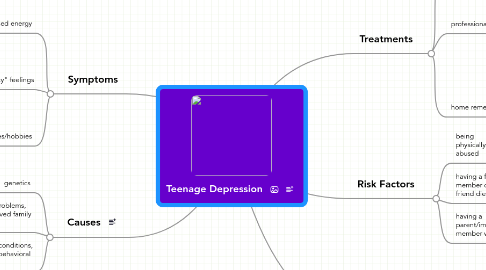 Mind Map: Teenage Depression