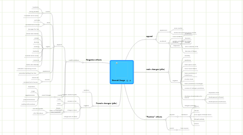 Mind Map: Steroid Usage