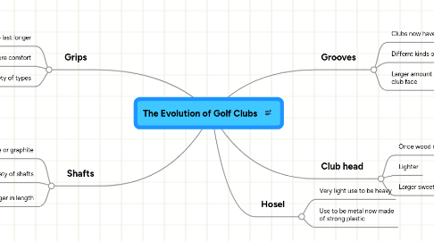 Mind Map: The Evolution of Golf Clubs