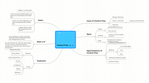 Mind Map: Cerebral Palsy