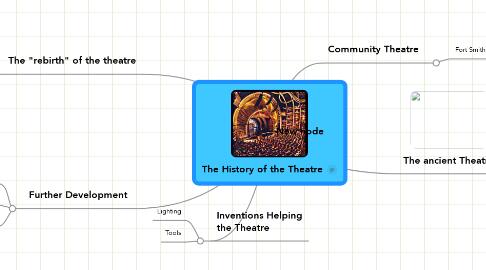 Mind Map: The History of the Theatre