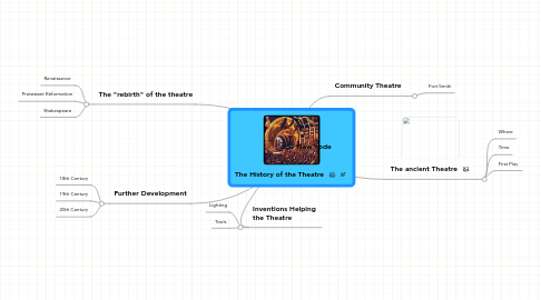 Mind Map: The History of the Theatre