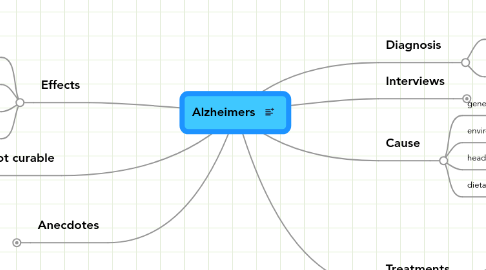 Mind Map: Alzheimers