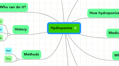 Mind Map: Hydroponics