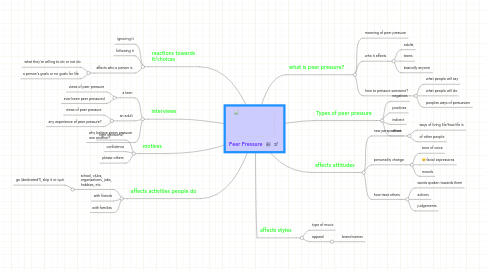 Mind Map: Peer Pressure