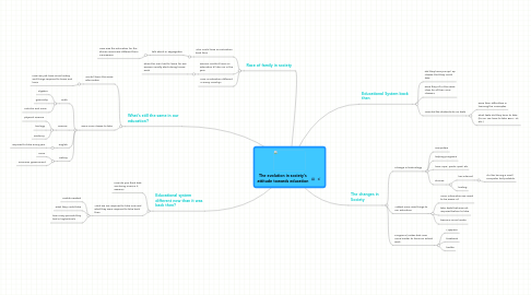 Mind Map: The evolution in society's attitude towards education