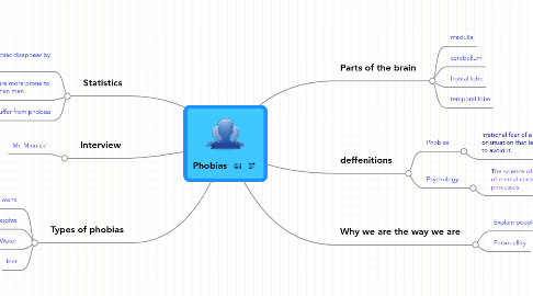 Mind Map: Phobias