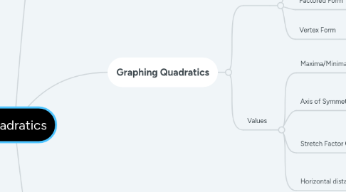 Mind Map: Quadratics