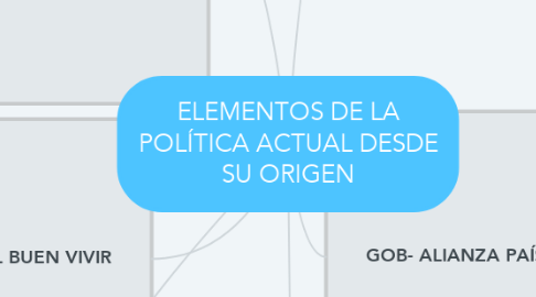 Mind Map: ELEMENTOS DE LA POLÍTICA ACTUAL DESDE SU ORIGEN