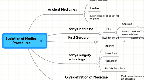 Mind Map: Evolution of Medical Procedures