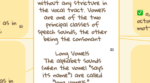 Mind Map: Vowels: A vowel is a syllabic speech sound pronounced without any stricture in the vocal tract. Vowels are one of the two principal classes of speech sounds, the other being the consonant  Long Vowels The alphabet sounds (when the vowel “says its name”) are called “long vowels.”    We call them ‘long’ because we hold them longer than the short sounds