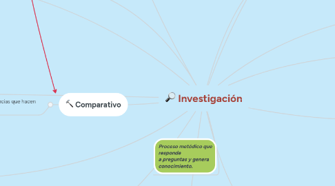 Mind Map: Investigación